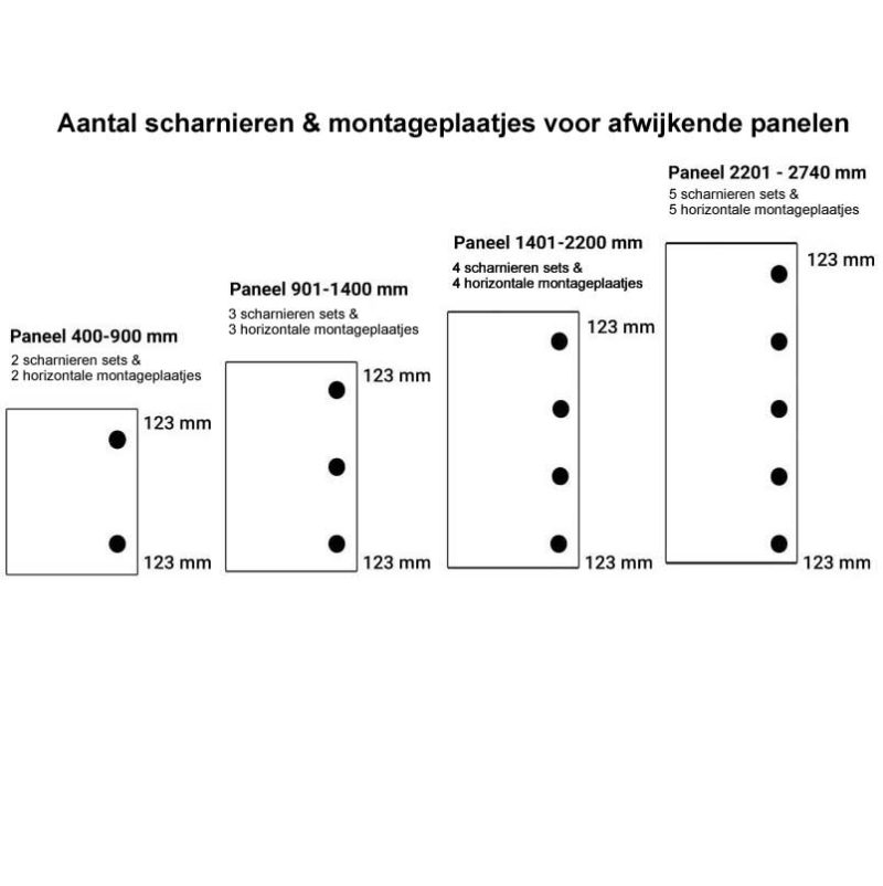 Aantal-scharnieren-panelen met afwijkende afmeting